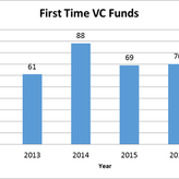 Micro-VC; Smaller is better, BUT the math is still really hard